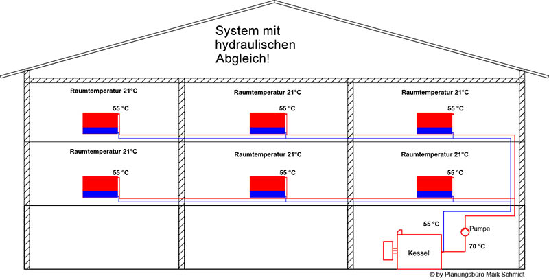 hydraulischer abgleich, rohrnetzberechnung, ventileinstellung, heizlastberechnung