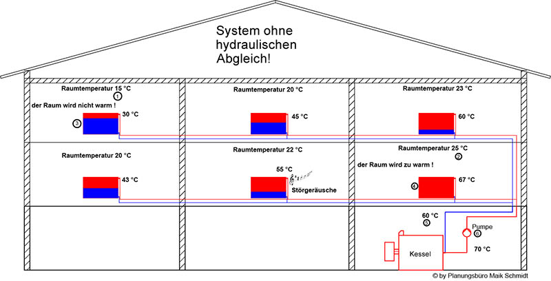 Hydraulischer Abgleich